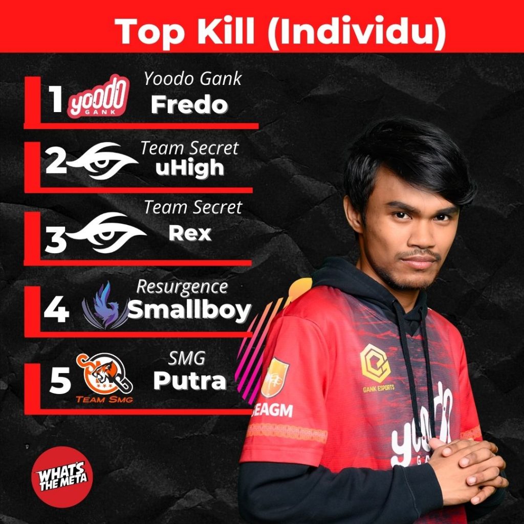 PMPL Fredo Kuasai Top Kills